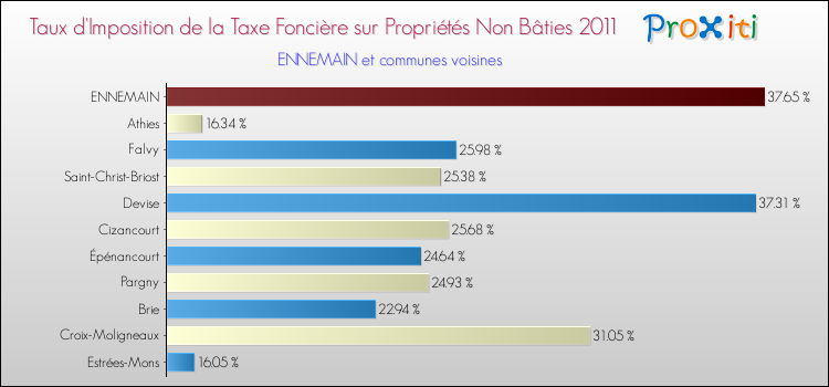 Taux d'imposition de la taxe foncière sur les immeubles et terrains non batis 2011 pour ENNEMAIN et les communes proches Comparaison des taux d'imposition de la taxe foncière sur les immeubles et terrains non batis 2011 pour ENNEMAIN et les communes voisines