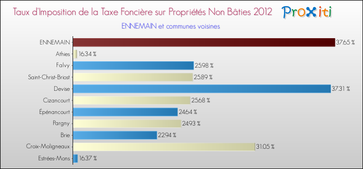 Taux d'imposition de la taxe foncière sur les immeubles et terrains non batis 2012 pour ENNEMAIN et les communes proches Comparaison des taux d'imposition de la taxe foncière sur les immeubles et terrains non batis 2012 pour ENNEMAIN et les communes voisines