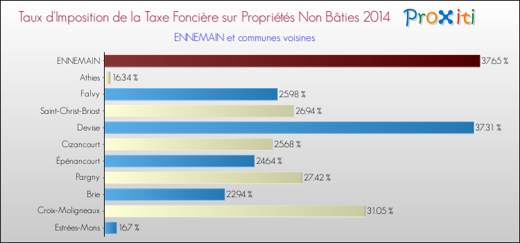 Taux d'imposition de la taxe foncière sur les immeubles et terrains non batis 2014 pour ENNEMAIN et les communes proches Comparaison des taux d'imposition de la taxe foncière sur les immeubles et terrains non batis 2014 pour ENNEMAIN et les communes voisines