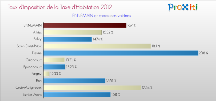 Taux d'imposition de la taxe d'habitation 2012 pour ENNEMAIN et les communes proches Comparaison des taux d'imposition de la taxe d'habitation 2012 pour ENNEMAIN et les communes voisines