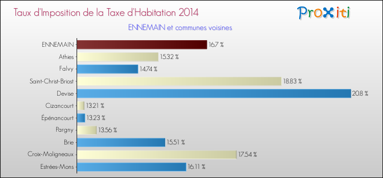 Taux d'imposition de la taxe d'habitation 2014 pour ENNEMAIN et les communes proches Comparaison des taux d'imposition de la taxe d'habitation 2014 pour ENNEMAIN et les communes voisines