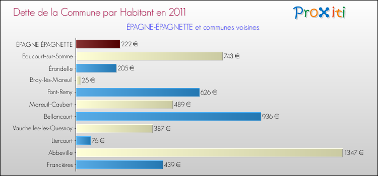 Dette par habitant de la commune en 2011 pour ÉPAGNE-ÉPAGNETTE et les communes proches Comparaison de la dette par habitant de la commune en 2011 pour ÉPAGNE-ÉPAGNETTE et les communes voisines