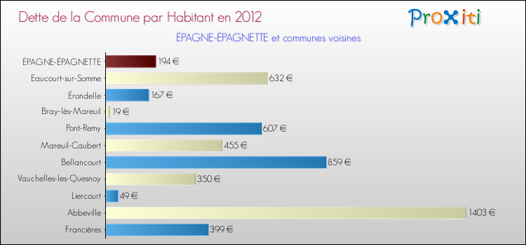 Dette par habitant de la commune en 2012 pour ÉPAGNE-ÉPAGNETTE et les communes proches Comparaison de la dette par habitant de la commune en 2012 pour ÉPAGNE-ÉPAGNETTE et les communes voisines