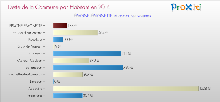 Dette par habitant de la commune en 2014 pour ÉPAGNE-ÉPAGNETTE et les communes proches Comparaison de la dette par habitant de la commune en 2014 pour ÉPAGNE-ÉPAGNETTE et les communes voisines
