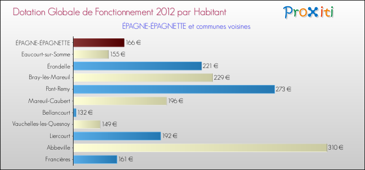 Montant des dotations globales de fonctionnement DGF par Habitant pour ÉPAGNE-ÉPAGNETTE et les communes proches Comparaison des des dotations globales de fonctionnement DGF par habitant pour ÉPAGNE-ÉPAGNETTE et les communes voisines