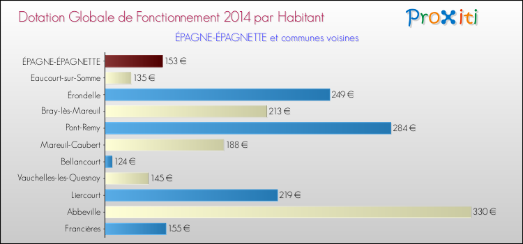 Montant des dotations globales de fonctionnement DGF par Habitant pour ÉPAGNE-ÉPAGNETTE et les communes proches en 2014. Comparaison des des dotations globales de fonctionnement DGF par habitant pour ÉPAGNE-ÉPAGNETTE et les communes voisines en 2014.