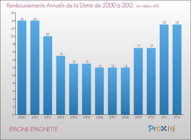 Evolution de l'annuité de la dette pour la commune de ÉPAGNE-ÉPAGNETTE de 2000 à 2012 Annuités de la dette pour ÉPAGNE-ÉPAGNETTE de 2000 à 2012