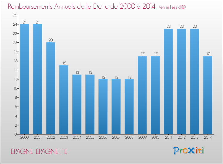 Evolution de l'annuité de la dette pour la commune de ÉPAGNE-ÉPAGNETTE de 2000 à 2014 Annuités de la dette pour ÉPAGNE-ÉPAGNETTE de 2000 à 2014