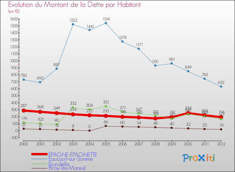 Evolution de la dette par habitant pour la commune de ÉPAGNE-ÉPAGNETTE et les communes proches de 2000 à 2012 Comparaison de la dette par habitant pour ÉPAGNE-ÉPAGNETTE et les communes voisines de 2000 à 2012