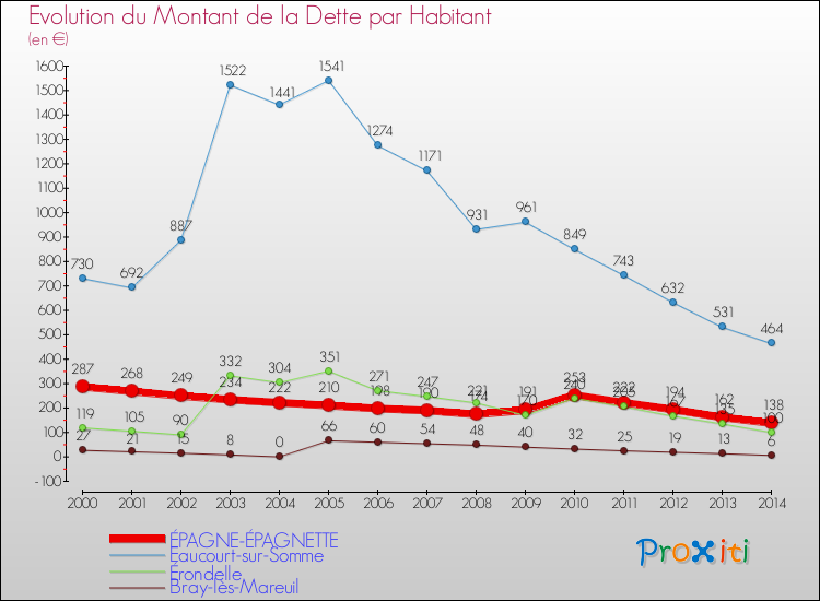 Evolution de la dette par habitant pour la commune de ÉPAGNE-ÉPAGNETTE et les communes proches de 2000 à 2014 Comparaison de la dette par habitant pour ÉPAGNE-ÉPAGNETTE et les communes voisines de 2000 à 2014
