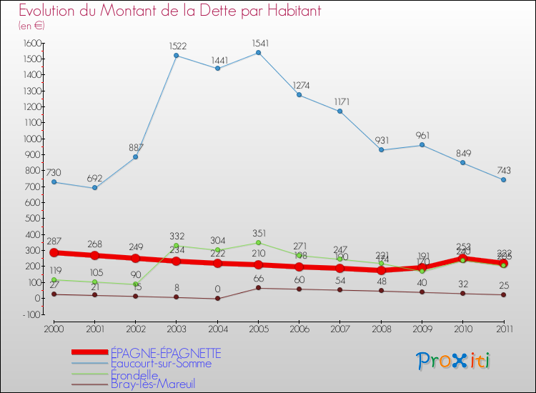 Evolution de la dette par habitant pour la commune de ÉPAGNE-ÉPAGNETTE et les communes proches Comparaison de la dette par habitant pour ÉPAGNE-ÉPAGNETTE et les communes voisines