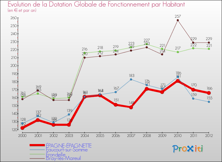 Evolution et montant de la dotation globale de fonctionnement par Habitant pour ÉPAGNE-ÉPAGNETTE et les communes proches Comparaison des dotations globales de fonctionnement par habitant pour ÉPAGNE-ÉPAGNETTE et les communes voisines