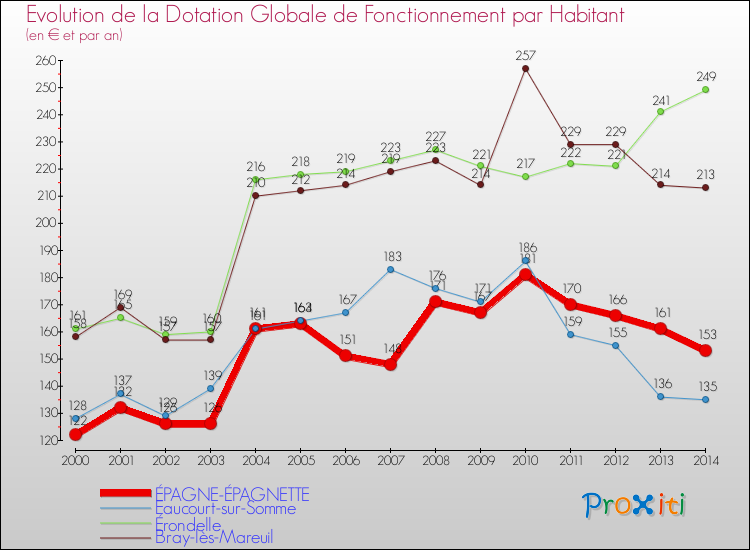 Evolution et montant de la dotation globale de fonctionnement par Habitant pour ÉPAGNE-ÉPAGNETTE et les communes proches de 2000 à 2014. Comparaison des dotations globales de fonctionnement par habitant pour ÉPAGNE-ÉPAGNETTE et les communes voisines de 2000 à 2014.