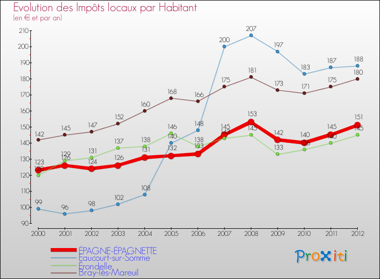 Evolution et montant des impôts locaux par Habitant pour ÉPAGNE-ÉPAGNETTE et les communes proches Comparaison des impôts locaux par habitant pour ÉPAGNE-ÉPAGNETTE et les communes voisines
