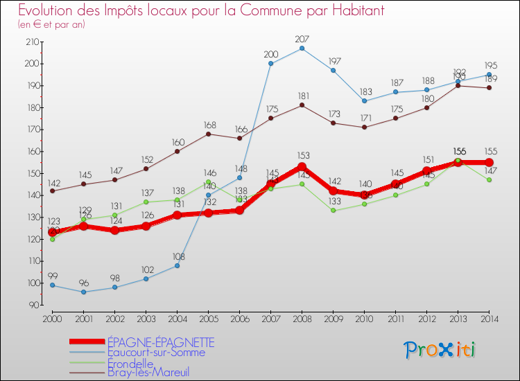 Evolution et montant des impôts locaux par Habitant pour ÉPAGNE-ÉPAGNETTE et les communes proches de 2000 à 2014 Comparaison des impôts locaux par habitant pour ÉPAGNE-ÉPAGNETTE et les communes voisines de 2000 à 2014