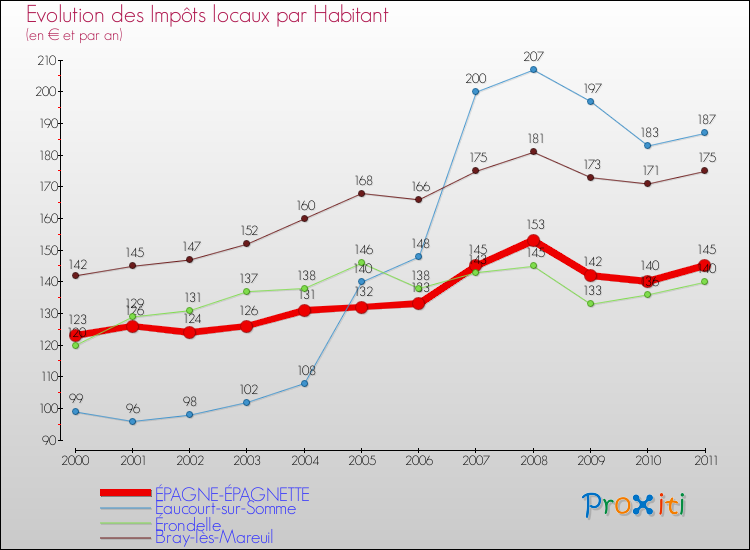 Evolution et montant des impôts locaux par Habitant pour ÉPAGNE-ÉPAGNETTE et les communes proches Comparaison des impôts locaux par habitant pour ÉPAGNE-ÉPAGNETTE et les communes voisines