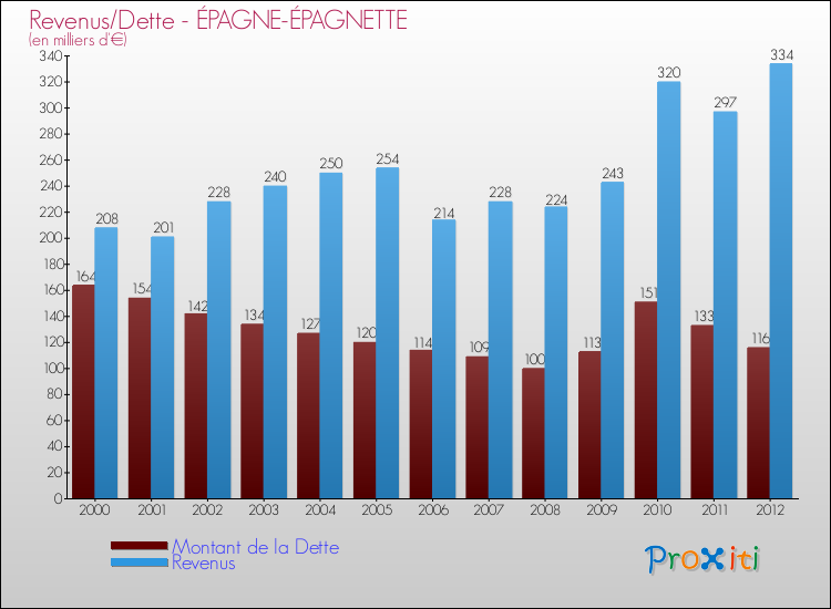 Evolution comparée de la dette et des revenus pour la commune de ÉPAGNE-ÉPAGNETTE de 2000 à 2012 Comparaison de la dette et des revenus pour ÉPAGNE-ÉPAGNETTE de 2000 à 2012