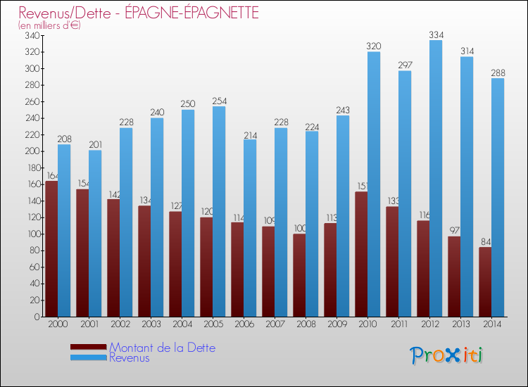 Evolution comparée de la dette et des revenus pour la commune de ÉPAGNE-ÉPAGNETTE de 2000 à 2014 Comparaison de la dette et des revenus pour ÉPAGNE-ÉPAGNETTE de 2000 à 2014