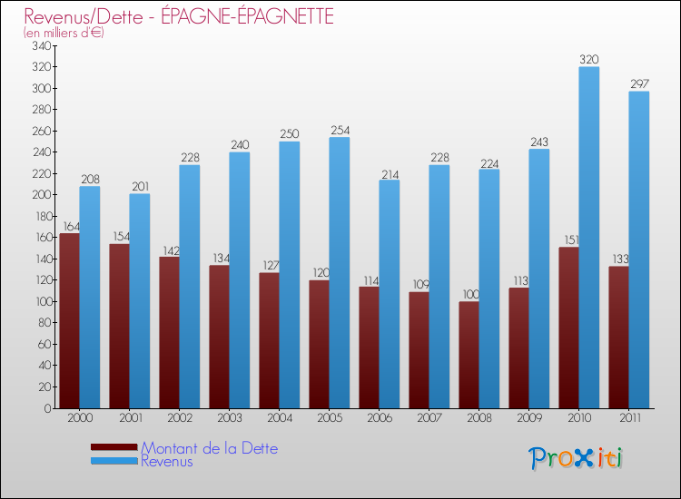 Evolution comparée de la dette et des revenus pour la commune de ÉPAGNE-ÉPAGNETTE de 2000 à 2011 Comparaison de la dette et des revenus pour ÉPAGNE-ÉPAGNETTE de 2000 à 2011