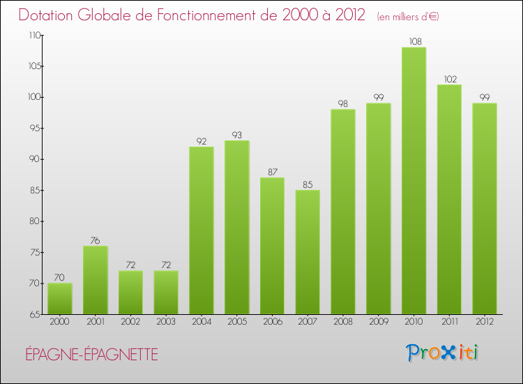 Evolution du montant de la Dotation Globale de Fonctionnement pour la commune de ÉPAGNE-ÉPAGNETTE de 2000 à 2012 Evolution du montant de la Dotation Globale de Fonctionnement pour ÉPAGNE-ÉPAGNETTE de 2000 à 2012