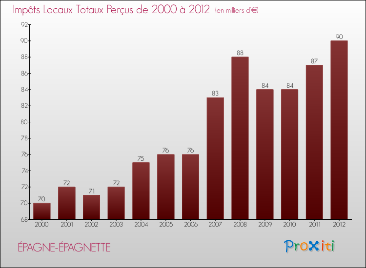 Evolution des Impôts Locaux pour la commune de ÉPAGNE-ÉPAGNETTE de 2000 à 2012 Evolution des Impôts Locaux pour ÉPAGNE-ÉPAGNETTE de 2000 à 2012