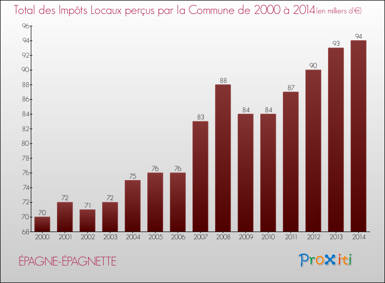 Evolution des Impôts Locaux pour la commune de ÉPAGNE-ÉPAGNETTE de 2000 à 2014 Evolution des Impôts Locaux pour ÉPAGNE-ÉPAGNETTE de 2000 à 2014