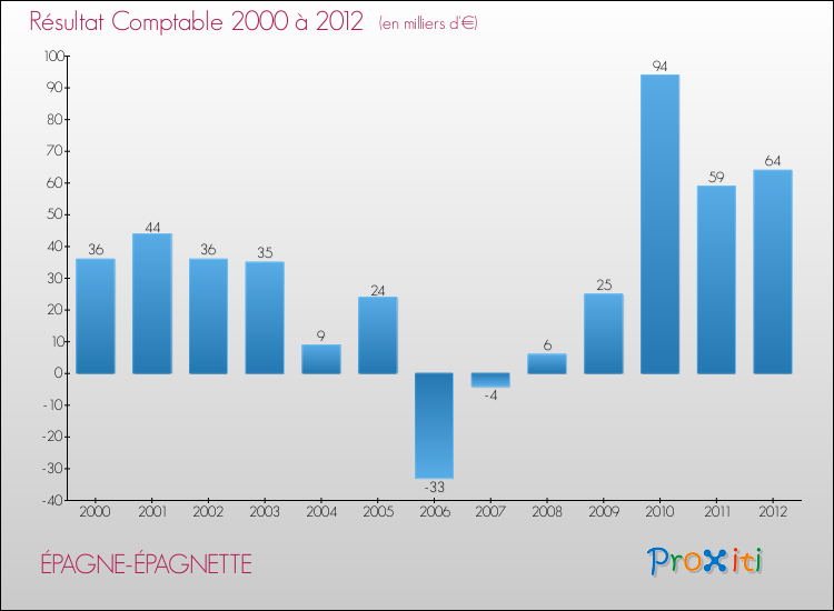 Evolution du résultat comptable pour la commune de ÉPAGNE-ÉPAGNETTE de 2000 à 2012 Evolution du résultat comptable pour ÉPAGNE-ÉPAGNETTE de 2000 à 2012