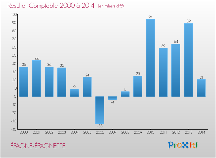 Evolution du résultat comptable pour la commune de ÉPAGNE-ÉPAGNETTE de 2000 à 2014 Evolution du résultat comptable pour ÉPAGNE-ÉPAGNETTE de 2000 à 2014
