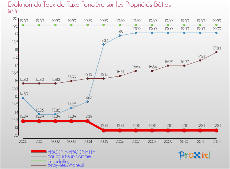 Evolution du taux de la taxe foncière sur le bati pour ÉPAGNE-ÉPAGNETTE et les communes proches de 2000 à 2012 Comparaison des taux de taxe foncière sur le bati pour ÉPAGNE-ÉPAGNETTE et les communes voisines de 2000 à 2012