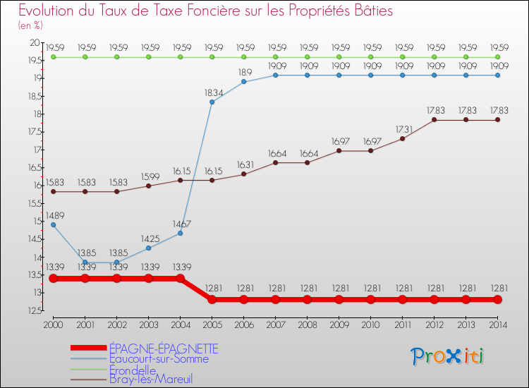 Evolution du taux de la taxe foncière sur le bati pour ÉPAGNE-ÉPAGNETTE et les communes proches de 2000 à 2014 Comparaison des taux de taxe foncière sur le bati pour ÉPAGNE-ÉPAGNETTE et les communes voisines de 2000 à 2014