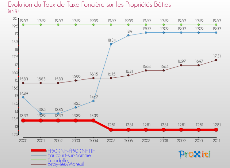 Evolution du taux de la taxe foncière sur le bati pour ÉPAGNE-ÉPAGNETTE et les communes proches Comparaison des taux de taxe foncière sur le bati pour ÉPAGNE-ÉPAGNETTE et les communes voisines