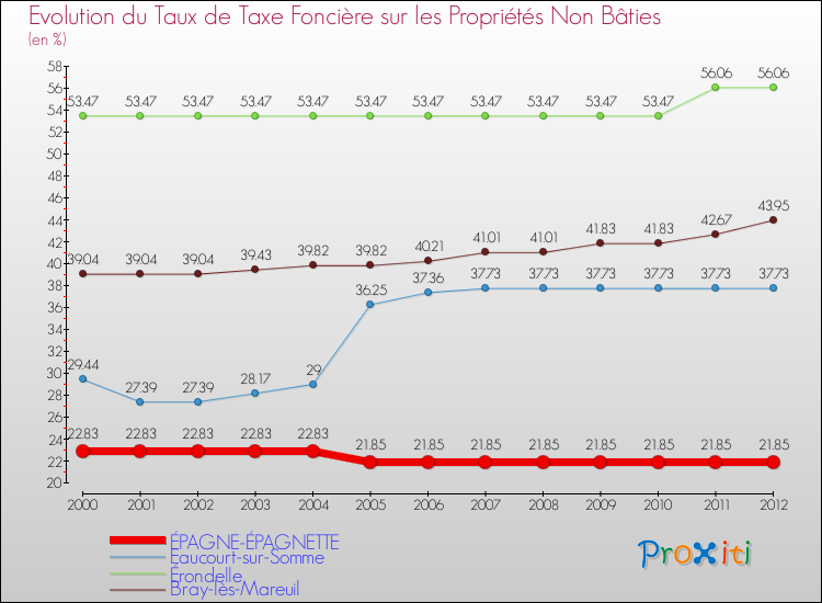 Evolution du taux de la taxe foncière sur les immeubles et terrains non batis pour ÉPAGNE-ÉPAGNETTE et les communes proches de 2000 à 2012 Comparaison des taux de la taxe foncière sur les immeubles et terrains non batis pour ÉPAGNE-ÉPAGNETTE et les communes voisines de 2000 à 2012