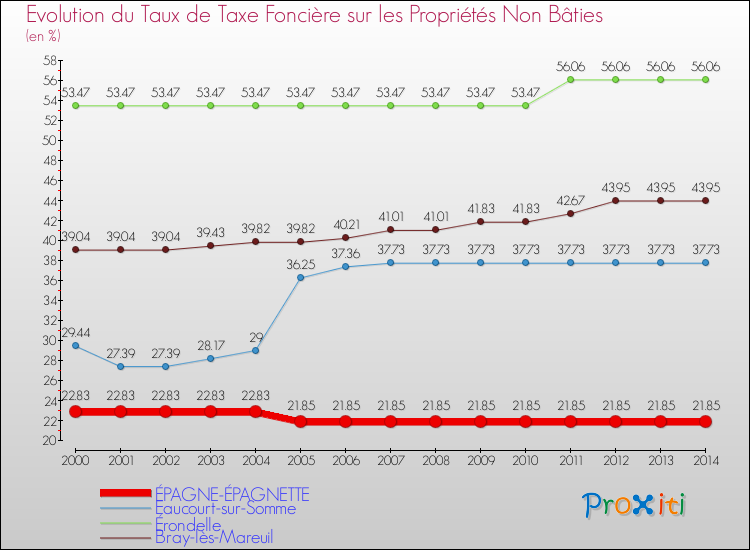 Evolution du taux de la taxe foncière sur les immeubles et terrains non batis pour ÉPAGNE-ÉPAGNETTE et les communes proches de 2000 à 2014 Comparaison des taux de la taxe foncière sur les immeubles et terrains non batis pour ÉPAGNE-ÉPAGNETTE et les communes voisines de 2000 à 2014