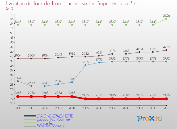 Evolution du taux de la taxe foncière sur les immeubles et terrains non batis pour ÉPAGNE-ÉPAGNETTE et les communes proches Comparaison des taux de la taxe foncière sur les immeubles et terrains non batis pour ÉPAGNE-ÉPAGNETTE et les communes voisines