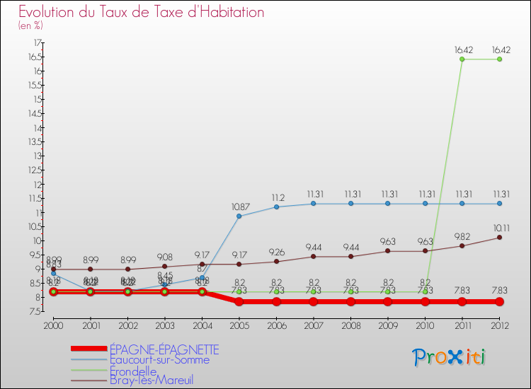 Evolution du taux de la taxe d'habitation pour ÉPAGNE-ÉPAGNETTE et les communes proches Comparaison des taux de la taxe d'habitation pour ÉPAGNE-ÉPAGNETTE et les communes voisines