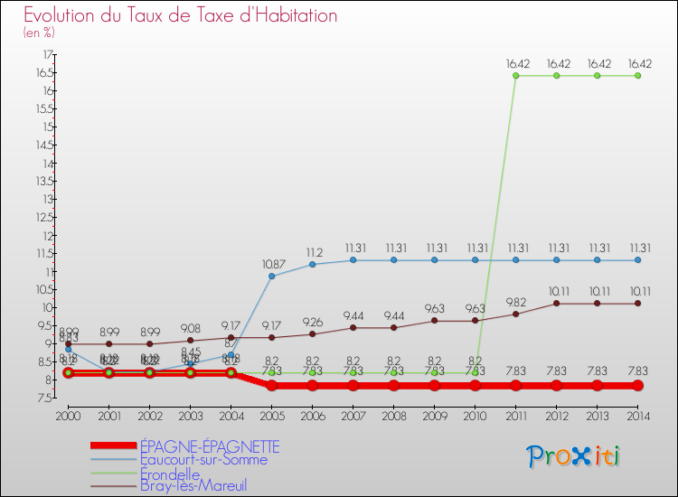 Evolution du taux de la taxe d'habitation pour ÉPAGNE-ÉPAGNETTE et les communes proches de 2000 à 2014 Comparaison des taux de la taxe d'habitation pour ÉPAGNE-ÉPAGNETTE et les communes voisines de 2000 à 2014