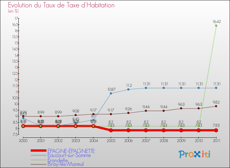Evolution du taux de la taxe d'habitation pour ÉPAGNE-ÉPAGNETTE et les communes proches Comparaison des taux de la taxe d'habitation pour ÉPAGNE-ÉPAGNETTE et les communes voisines