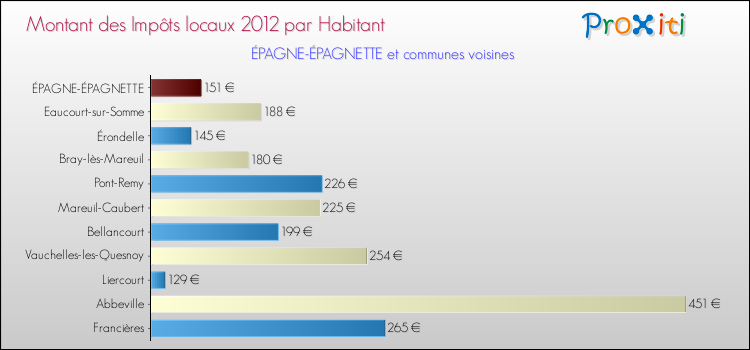 Montant des impôts locaux par Habitant pour ÉPAGNE-ÉPAGNETTE et les communes proches Comparaison des impôts locaux par habitant pour ÉPAGNE-ÉPAGNETTE et les communes voisines