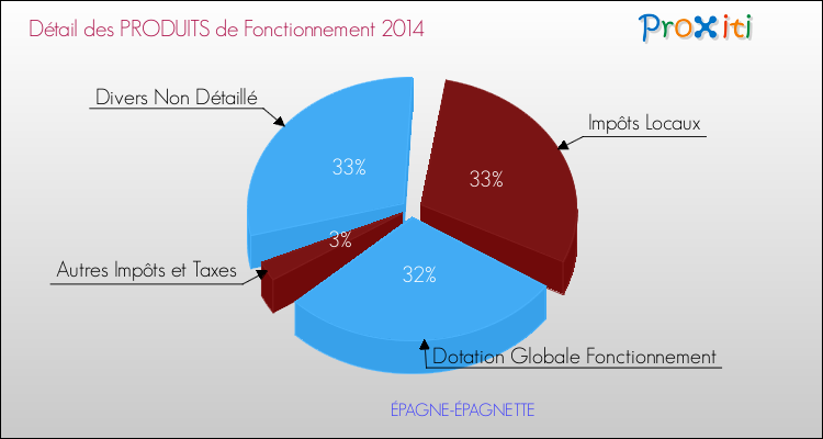 Décomposition du Budget de Fonctionnement 2014 de la commune de ÉPAGNE-ÉPAGNETTE Budget de Fonctionnement 2014 pour la commune de ÉPAGNE-ÉPAGNETTE