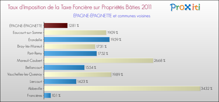 Taux d'imposition de la taxe foncière sur le bati 2011 pour ÉPAGNE-ÉPAGNETTE et les communes proches Comparaison des taux d'imposition de la taxe foncière sur le bati 2011 pour ÉPAGNE-ÉPAGNETTE et les communes voisines