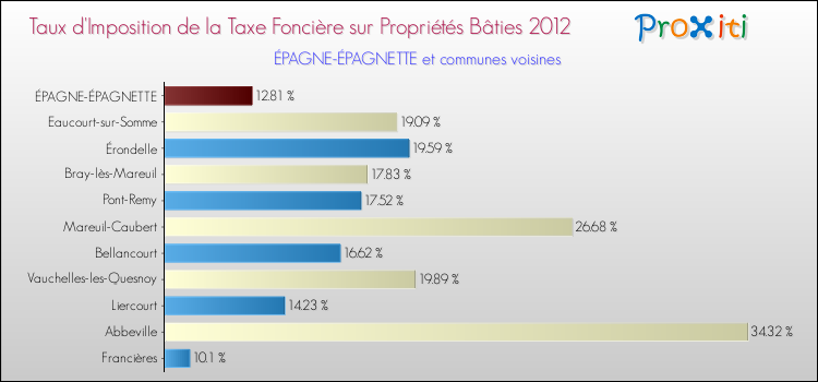 Taux d'imposition de la taxe foncière sur le bati 2012 pour ÉPAGNE-ÉPAGNETTE et les communes proches Comparaison des taux d'imposition de la taxe foncière sur le bati 2012 pour ÉPAGNE-ÉPAGNETTE et les communes voisines