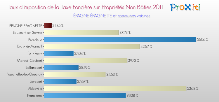 Taux d'imposition de la taxe foncière sur les immeubles et terrains non batis 2011 pour ÉPAGNE-ÉPAGNETTE et les communes proches Comparaison des taux d'imposition de la taxe foncière sur les immeubles et terrains non batis 2011 pour ÉPAGNE-ÉPAGNETTE et les communes voisines