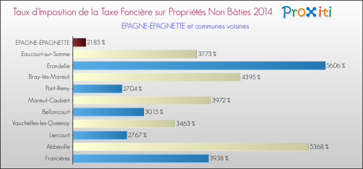 Taux d'imposition de la taxe foncière sur les immeubles et terrains non batis 2014 pour ÉPAGNE-ÉPAGNETTE et les communes proches Comparaison des taux d'imposition de la taxe foncière sur les immeubles et terrains non batis 2014 pour ÉPAGNE-ÉPAGNETTE et les communes voisines