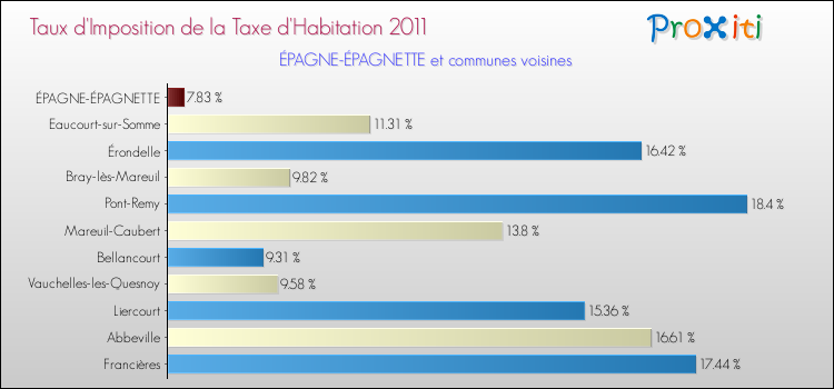 Taux d'imposition de la taxe d'habitation 2011 pour ÉPAGNE-ÉPAGNETTE et les communes proches Comparaison des taux d'imposition de la taxe d'habitation 2011 pour ÉPAGNE-ÉPAGNETTE et les communes voisines