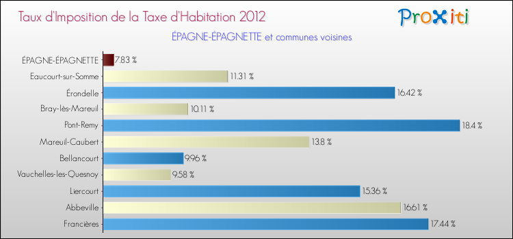 Taux d'imposition de la taxe d'habitation 2012 pour ÉPAGNE-ÉPAGNETTE et les communes proches Comparaison des taux d'imposition de la taxe d'habitation 2012 pour ÉPAGNE-ÉPAGNETTE et les communes voisines