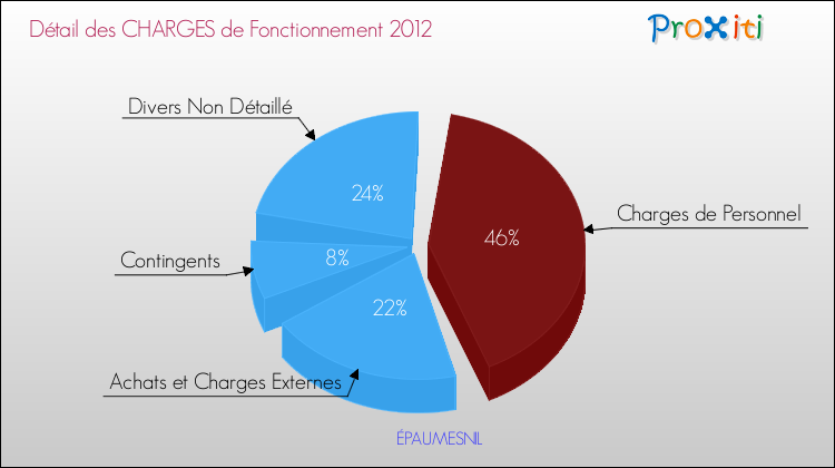 Décomposition des Charges de Fonctionnement 2012 de la commune de ÉPAUMESNIL Charges de Fonctionnement 2012 pour la commune de ÉPAUMESNIL