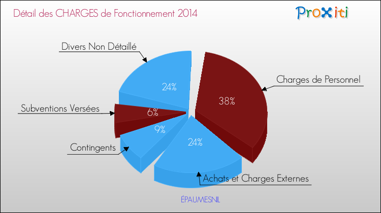Décomposition des Charges de Fonctionnement 2014 de la commune de ÉPAUMESNIL Charges de Fonctionnement 2014 pour la commune de ÉPAUMESNIL