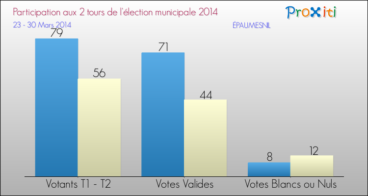 Participation comparée des 2 tours des Elections Municipales 2014 de la commune de ÉPAUMESNIL Elections Municipales 2014 - Participation comparée des 2 tours pour la commune de ÉPAUMESNIL