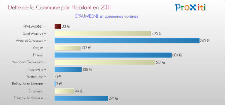 Dette par habitant de la commune en 2011 pour ÉPAUMESNIL et les communes proches Comparaison de la dette par habitant de la commune en 2011 pour ÉPAUMESNIL et les communes voisines