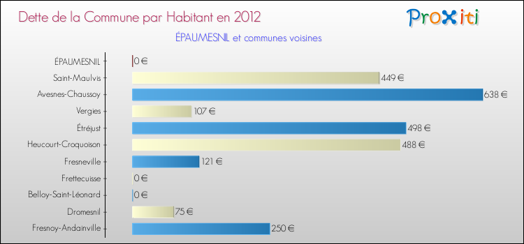 Dette par habitant de la commune en 2012 pour ÉPAUMESNIL et les communes proches Comparaison de la dette par habitant de la commune en 2012 pour ÉPAUMESNIL et les communes voisines